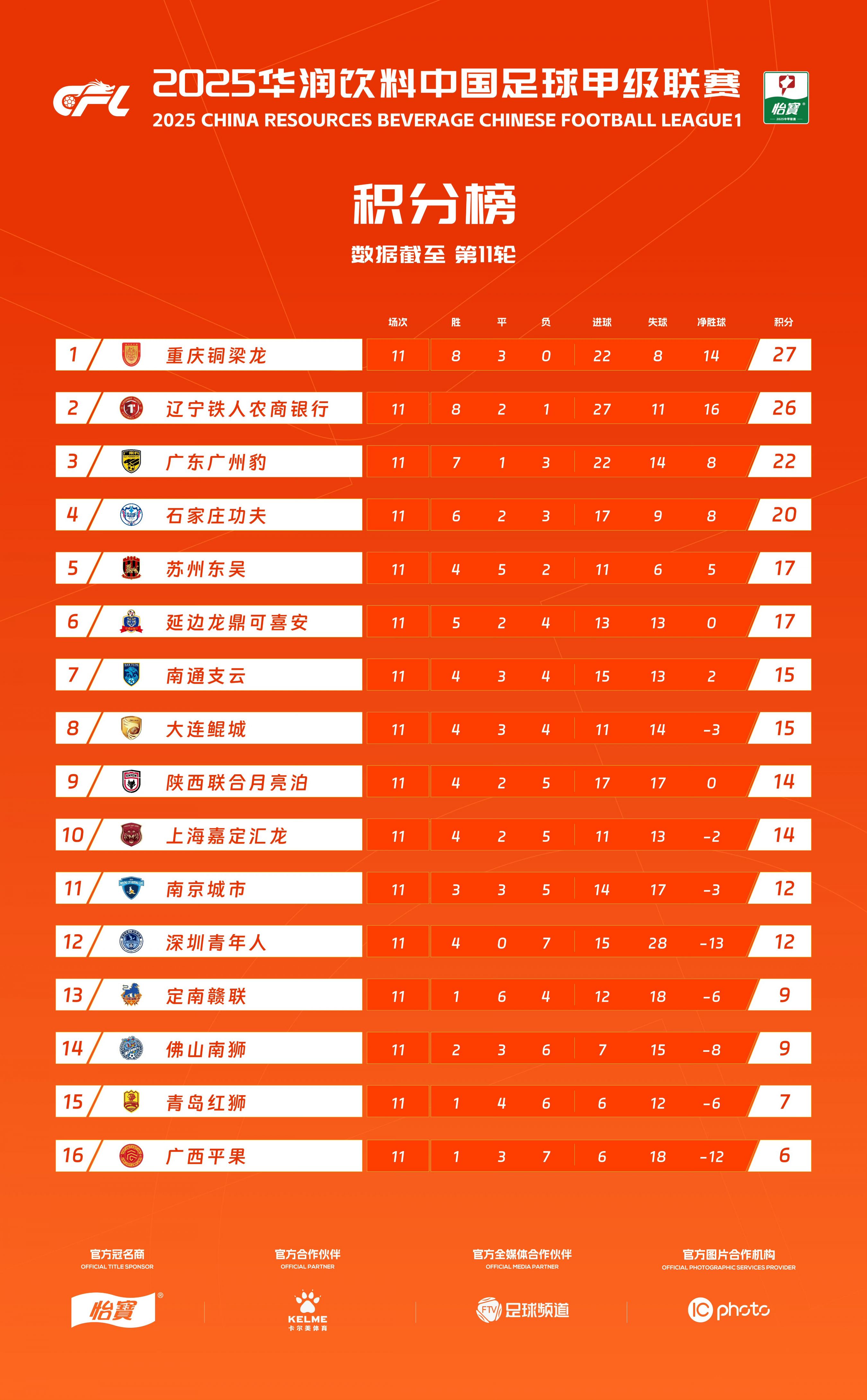 开云体育电脑版-中甲最新积分榜，榜首2强优势扩大，广州豹掉队，大连鲲城排名第7的简单介绍