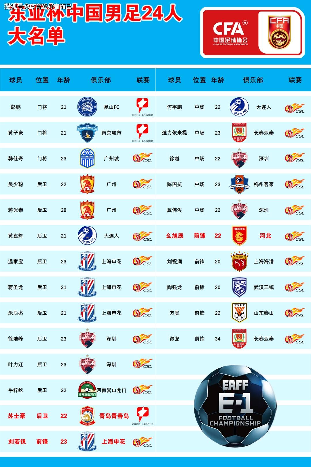 开云体育app-国足东亚杯23人预测：年轻球员为主，多位置是新人，王(中国足球东亚杯)
