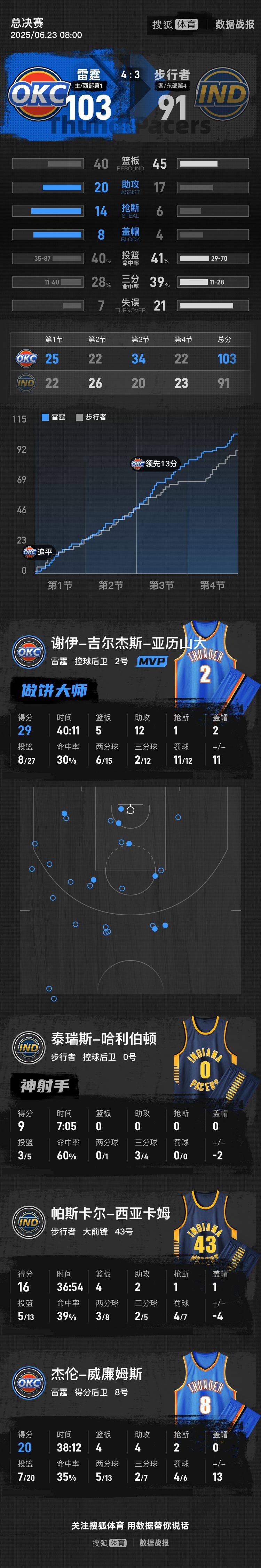关于NBA-亚历山大31+10雷霆胜步行者拿冠军点的信息