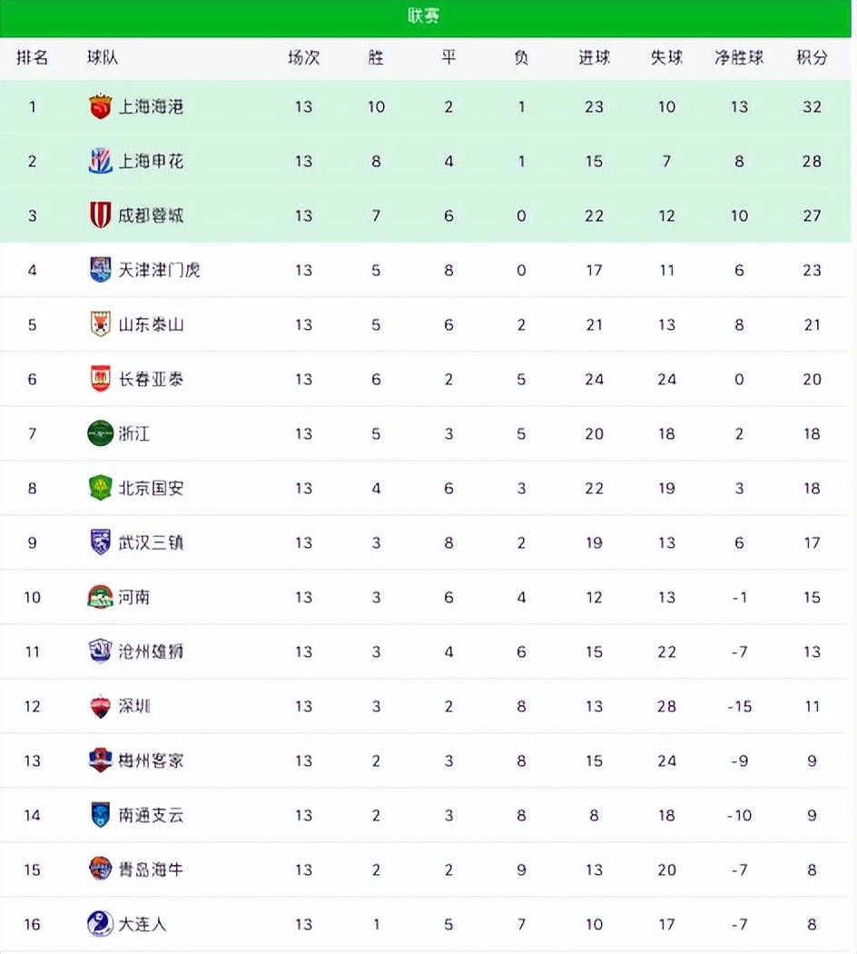 随着蓉城5-0大胜新鹏城，国安4-0，泰山3-1，中超最新积分榜出炉的简单介绍