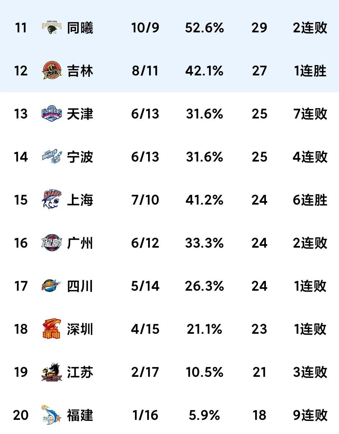 包含深圳男篮力克辽宁，继续保持不败战绩的词条